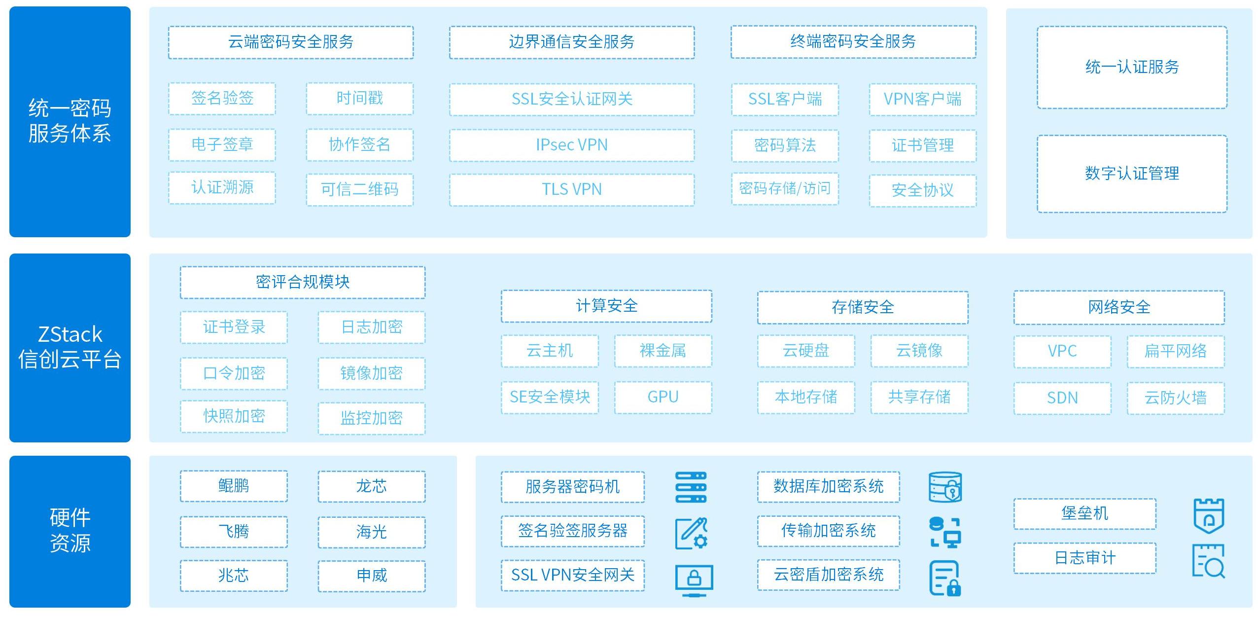 ZStack云安全解决方案架构图